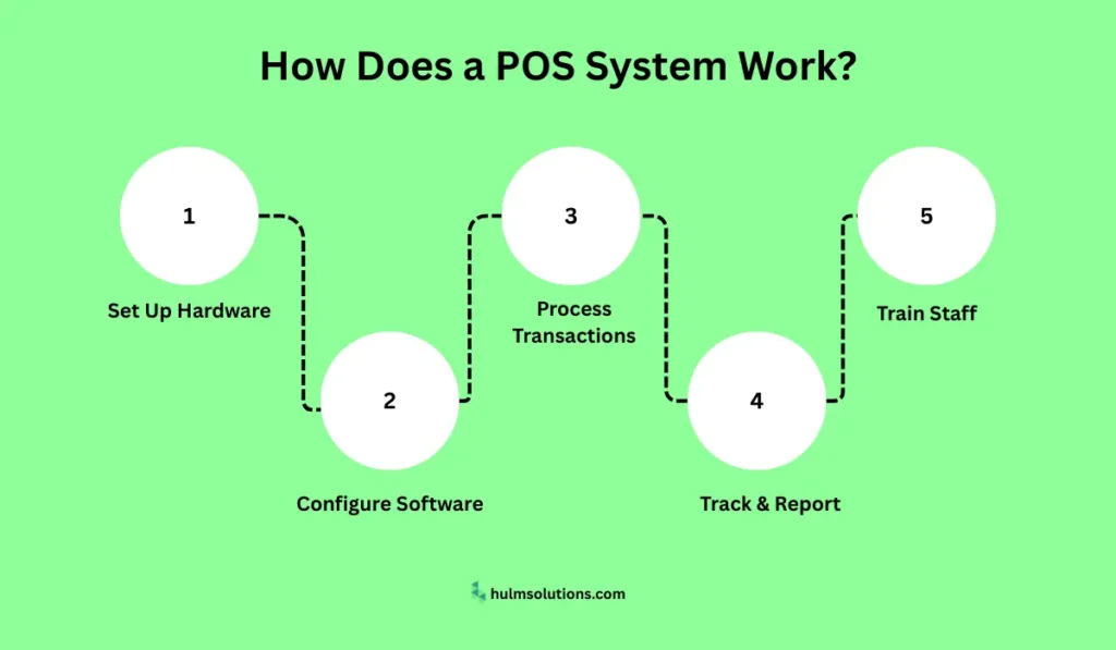 How Does Point of Sale Work