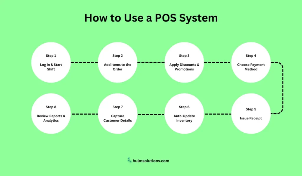 How to Use a POS System