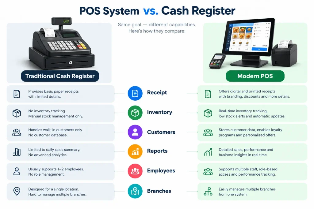 POS System vs. Cash Register