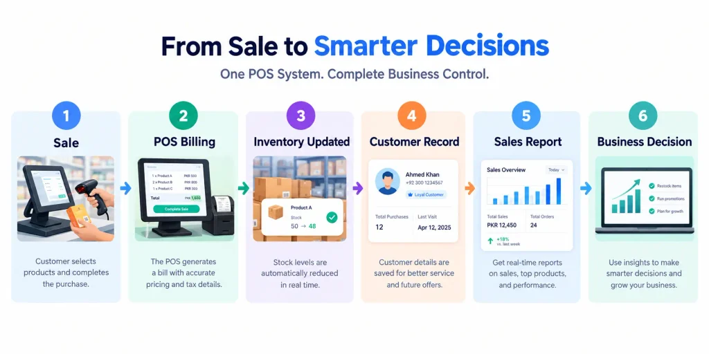 Why a POS System is Important for Business in Pakistan